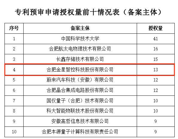 金星智控在2022年度中国（合肥）知识产权保护中心上半年专利预审工作中取得亮眼成绩
